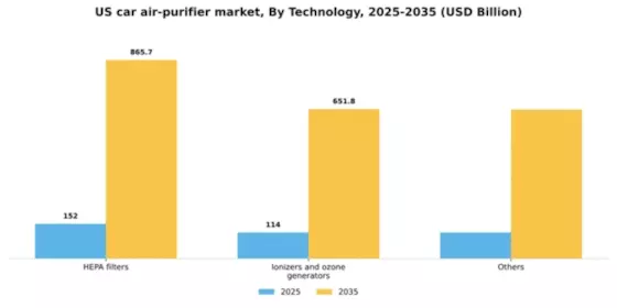 US Car Air Purifier Market Segment Image 1