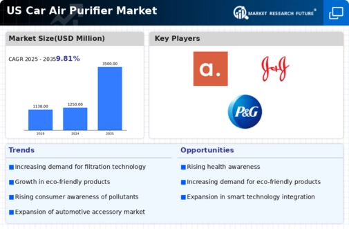 US Car Air Purifier Market Infographic