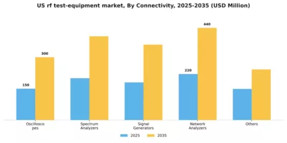 US RF Test Equipment Market Segment Image 0