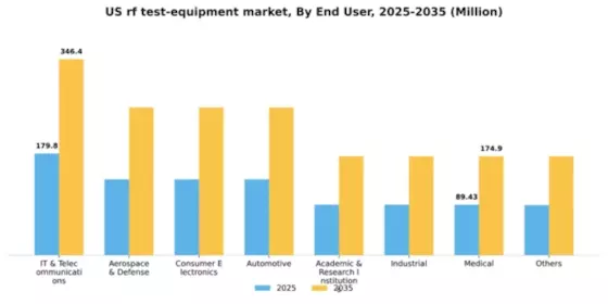 US RF Test Equipment Market Segment Image 1
