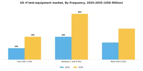 US RF Test Equipment Market Segment Image 3