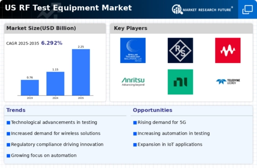 US RF Test Equipment Market Infographic
