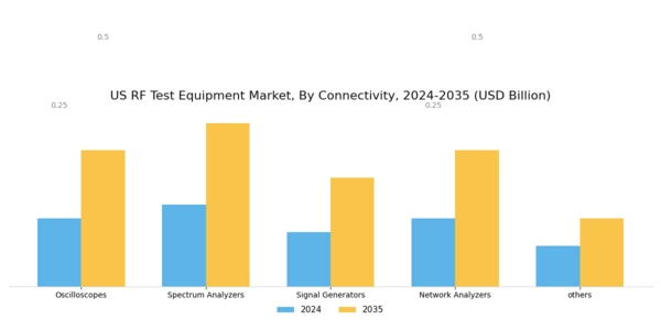 US RF Test Equipment Market Segment Image 0
