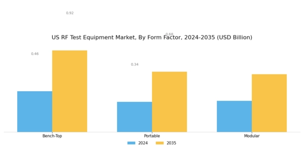 US RF Test Equipment Market Segment Image 1