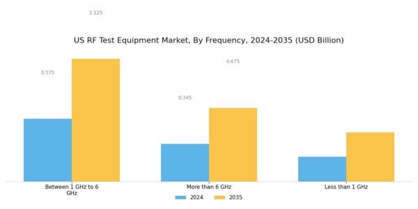 US RF Test Equipment Market Segment Image 2