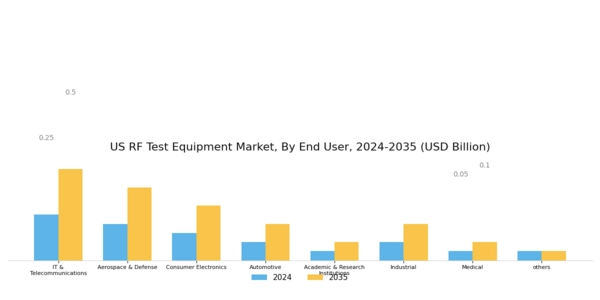 US RF Test Equipment Market Segment Image 3