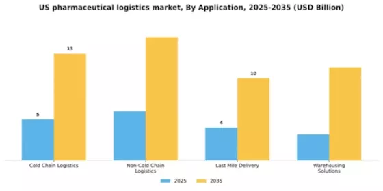 US Pharmaceutical Logistics Market Segment Image 0