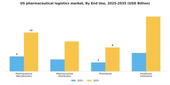 US Pharmaceutical Logistics Market Segment Image 1