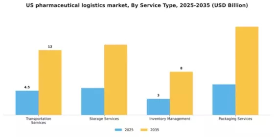 US Pharmaceutical Logistics Market Segment Image 2