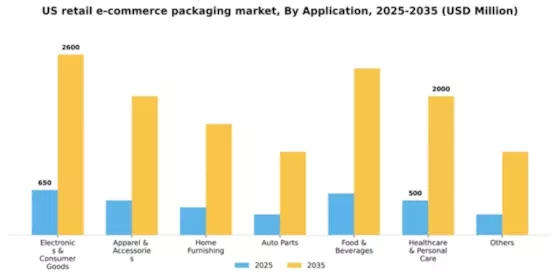 US Retail E-commerce Packaging Market Segment Image 0