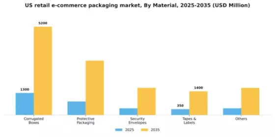 US Retail E-commerce Packaging Market Segment Image 1