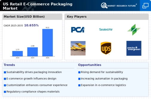 US Retail E-commerce Packaging Market Infographic