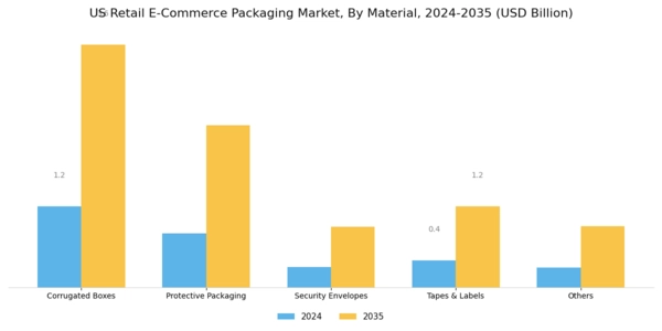US Retail E-commerce Packaging Market Segment Image 0