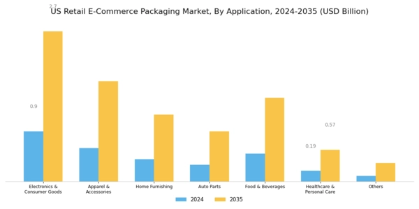 US Retail E-commerce Packaging Market Segment Image 1
