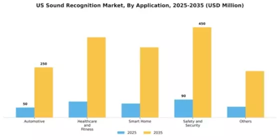 US Sound Recognition Market Segment Image 0