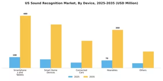 US Sound Recognition Market Segment Image 1
