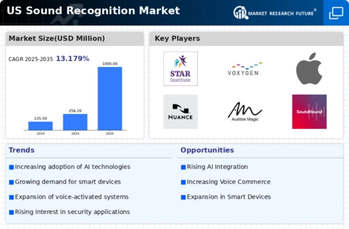 US Sound Recognition Market Infographic