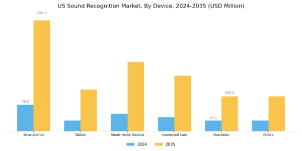 US Sound Recognition Market Segment Image 0