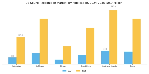 US Sound Recognition Market Segment Image 1