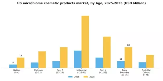 US Microbiome Cosmetic Products Market Segment Image 0