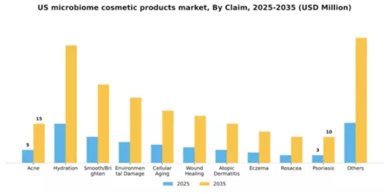 US Microbiome Cosmetic Products Market Segment Image 1