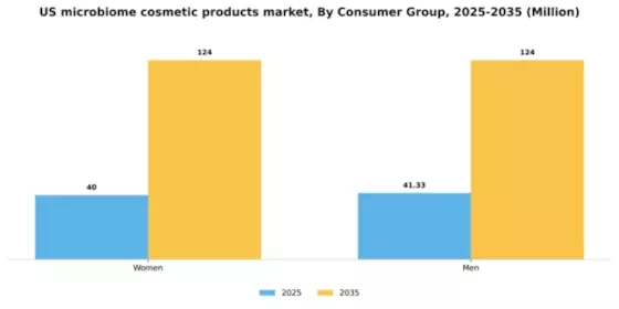 US Microbiome Cosmetic Products Market Segment Image 2