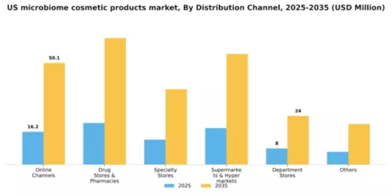 US Microbiome Cosmetic Products Market Segment Image 3