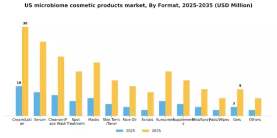 US Microbiome Cosmetic Products Market Segment Image 4