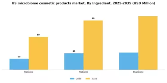 US Microbiome Cosmetic Products Market Segment Image 5