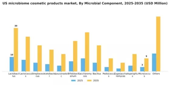 US Microbiome Cosmetic Products Market Segment Image 6