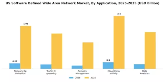 US Software Defined Wide Area Network Market Segment Image 0