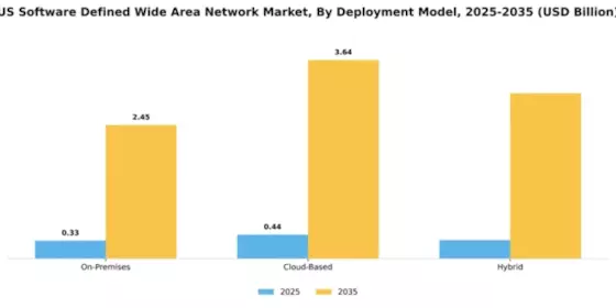 US Software Defined Wide Area Network Market Segment Image 1