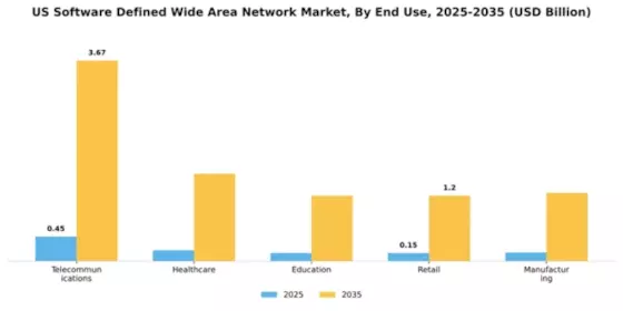 US Software Defined Wide Area Network Market Segment Image 2
