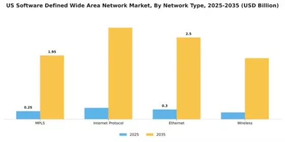 US Software Defined Wide Area Network Market Segment Image 3