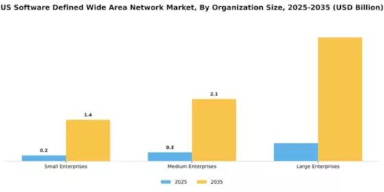 US Software Defined Wide Area Network Market Segment Image 3