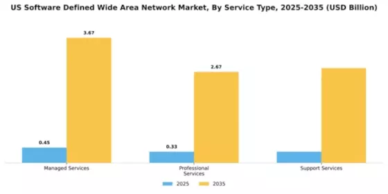 US Software Defined Wide Area Network Market Segment Image 4
