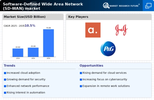 US Software Defined Wide Area Network Market Infographic