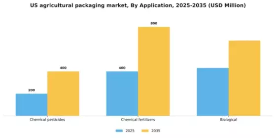 US Agricultural Packaging Market Segment Image 0