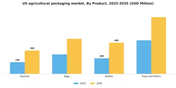 US Agricultural Packaging Market Segment Image 3
