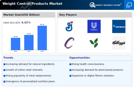 Weight Control Products Market Infographic