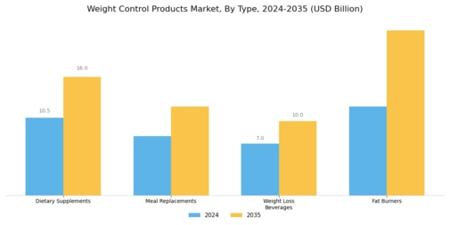 Weight Control Products Market Segment Image 0