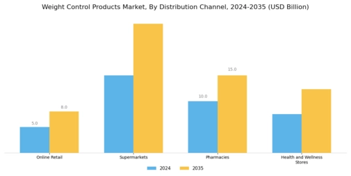 Weight Control Products Market Segment Image 1