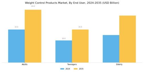 Weight Control Products Market Segment Image 2