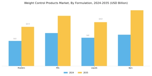 Weight Control Products Market Segment Image 3