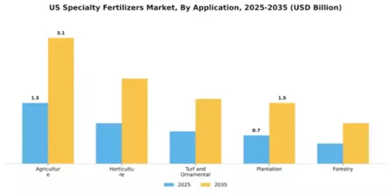 US Specialty Fertilizers Market Segment Image 0