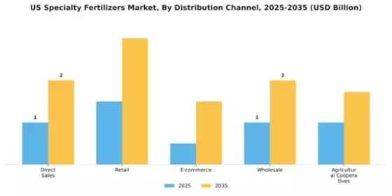 US Specialty Fertilizers Market Segment Image 1