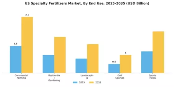 US Specialty Fertilizers Market Segment Image 2