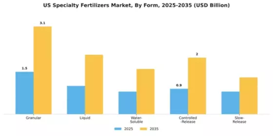 US Specialty Fertilizers Market Segment Image 3