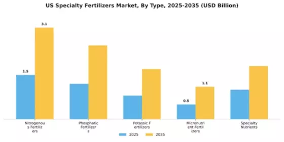 US Specialty Fertilizers Market Segment Image 4