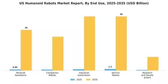 US Humanoid Robots Market Segment Image 2